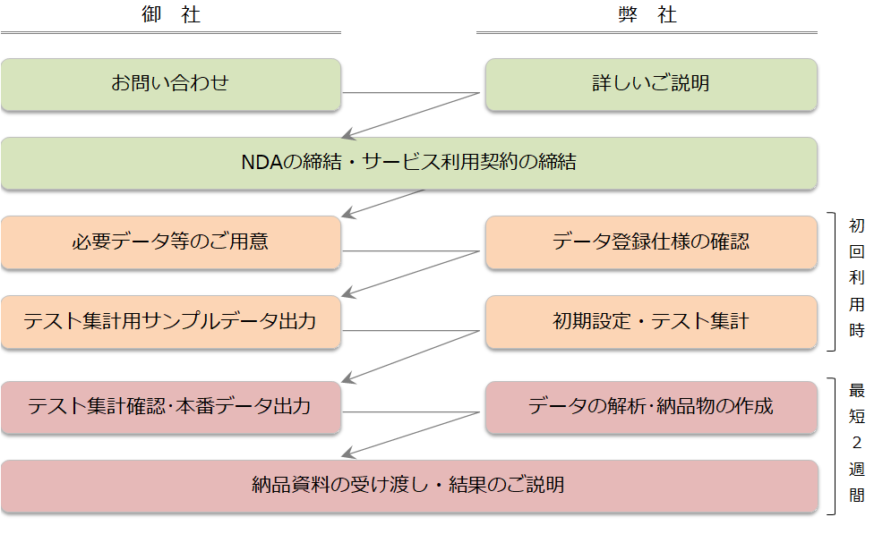 デジマヘッジご利用手順の写真