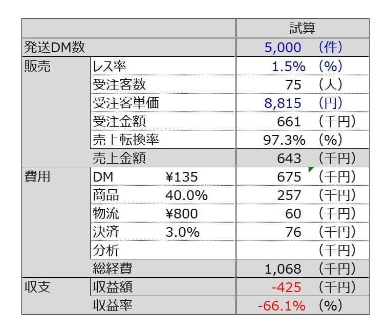 失敗DMのシミュレーション画像