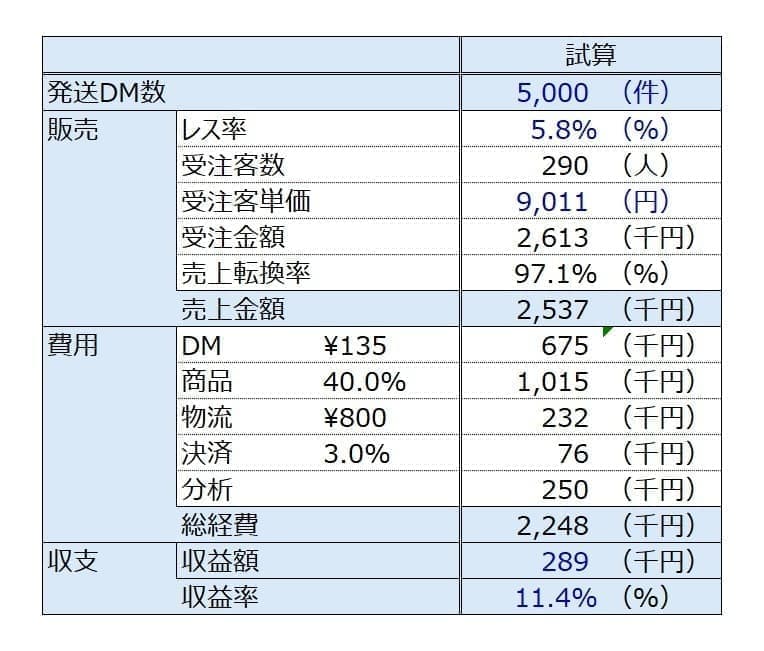 成功DMのシミュレーション画像