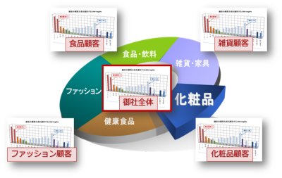 商品別のリピート・併売促進