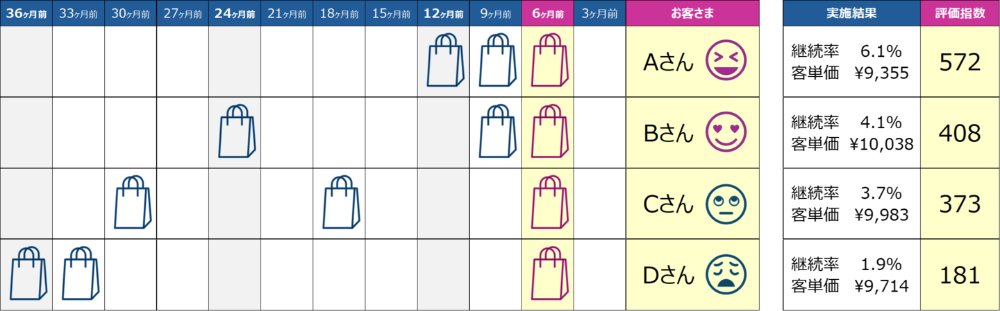 RFM分析の精度を解説